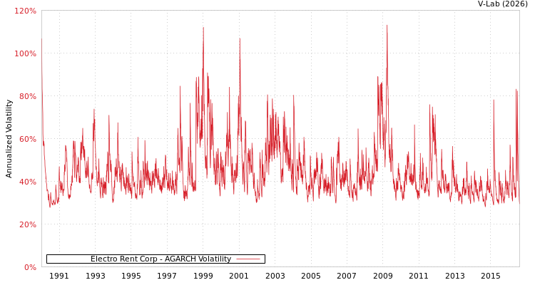 graph of Electro Rent Corp AGARCH