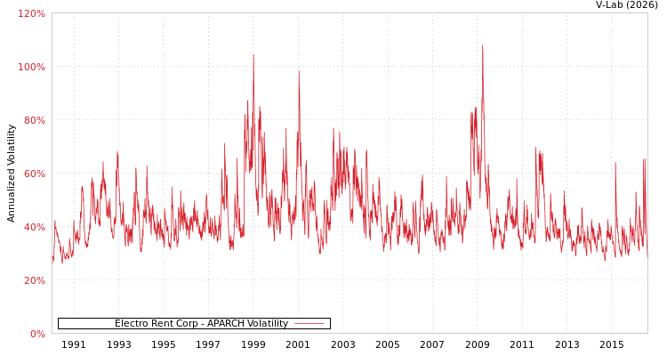 graph of Electro Rent Corp APARCH