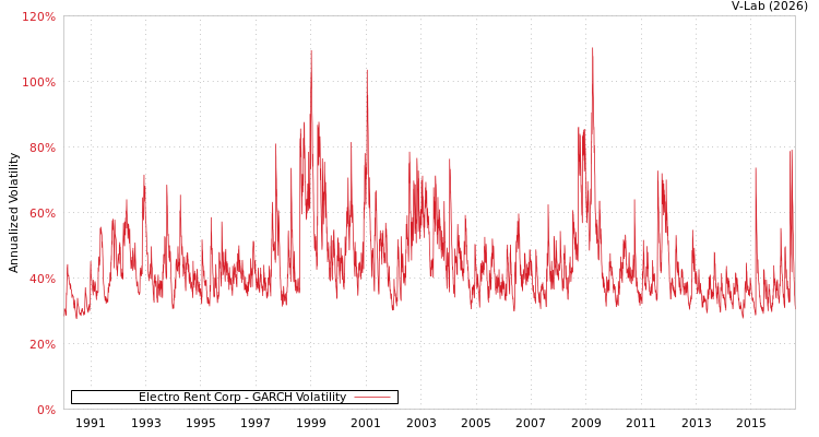 graph of Electro Rent Corp GARCH