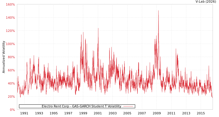 graph of Electro Rent Corp GAS-GARCH-T