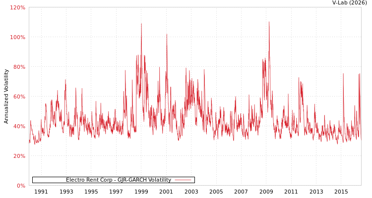 graph of Electro Rent Corp GJR-GARCH