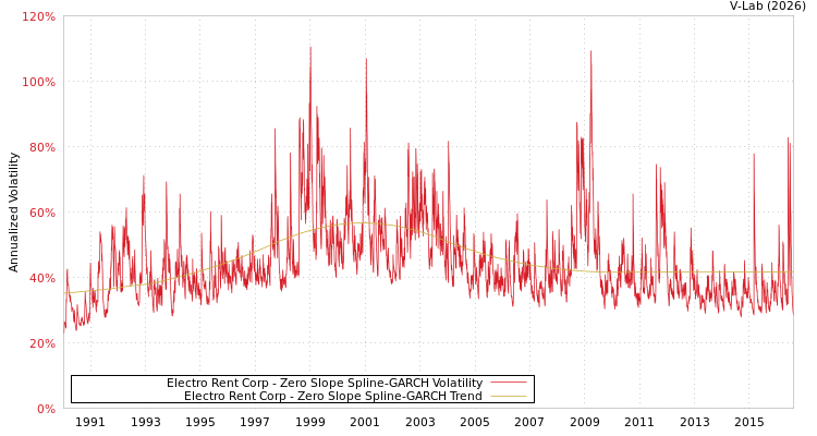 graph of Electro Rent Corp S0GARCH