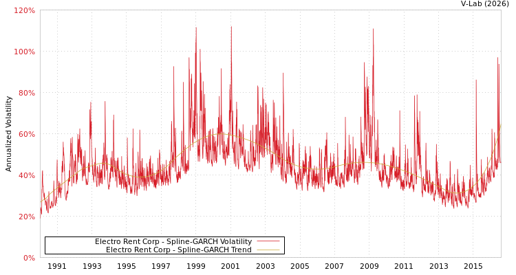 graph of Electro Rent Corp SGARCH