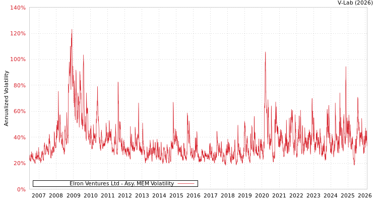 graph of Elron Ventures Ltd AMEM