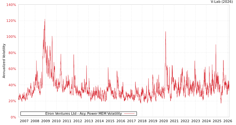 graph of Elron Ventures Ltd APMEM