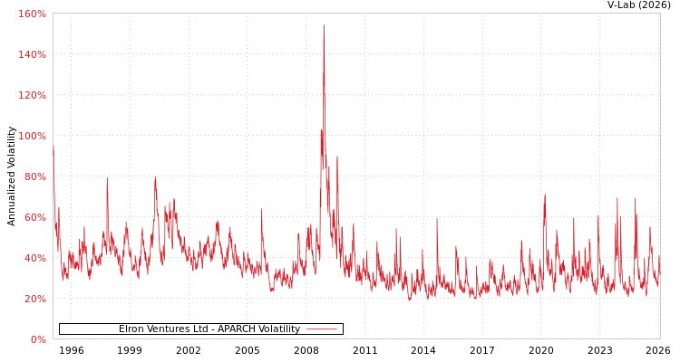 graph of Elron Ventures Ltd APARCH