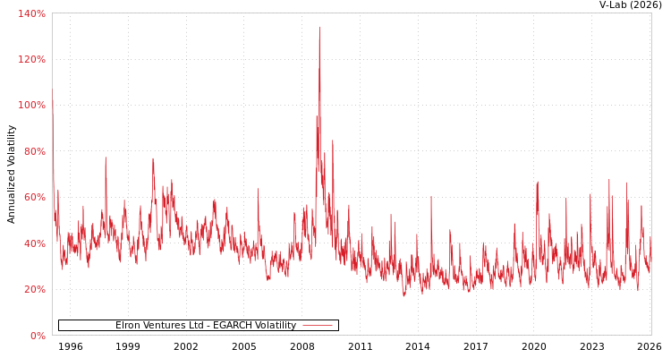 graph of Elron Ventures Ltd EGARCH