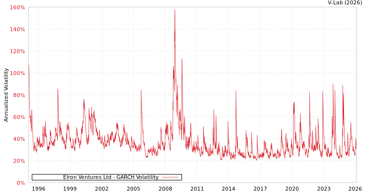 graph of Elron Ventures Ltd GARCH