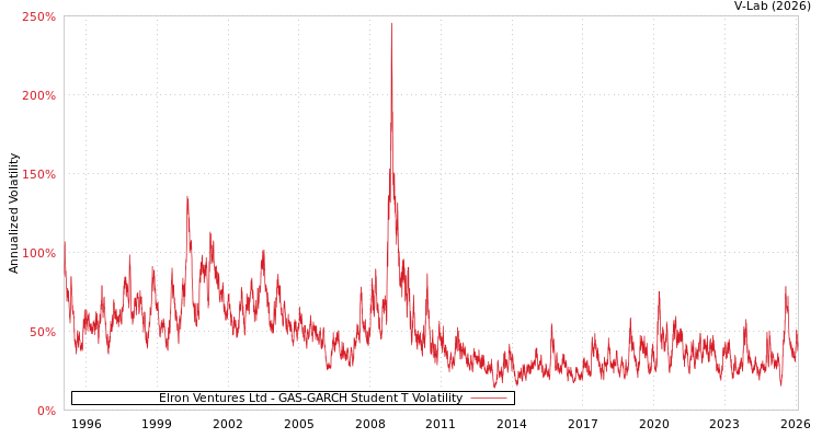 graph of Elron Ventures Ltd GAS-GARCH-T