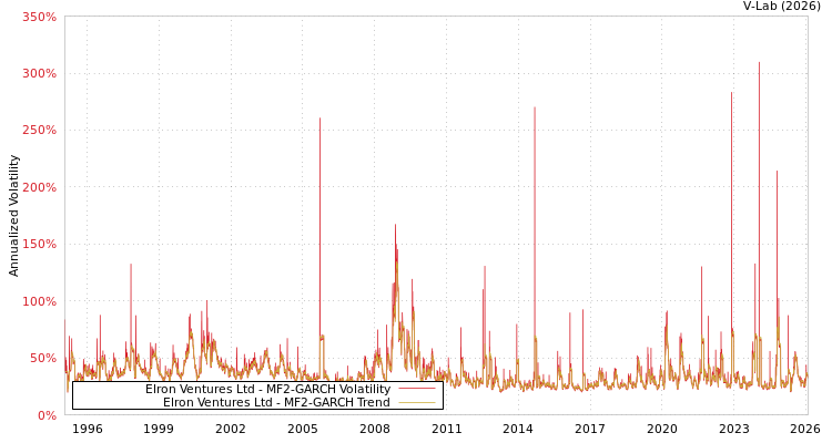 graph of Elron Ventures Ltd MF2-GARCH