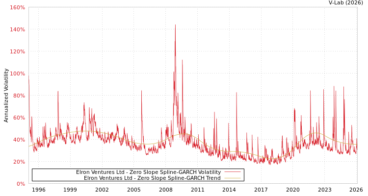 graph of Elron Ventures Ltd S0GARCH