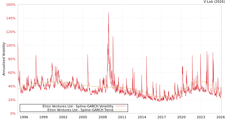 graph of Elron Ventures Ltd SGARCH