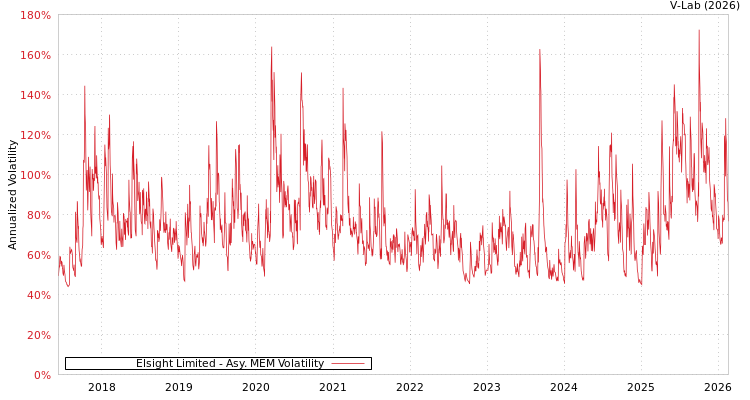 graph of Elsight Limited AMEM