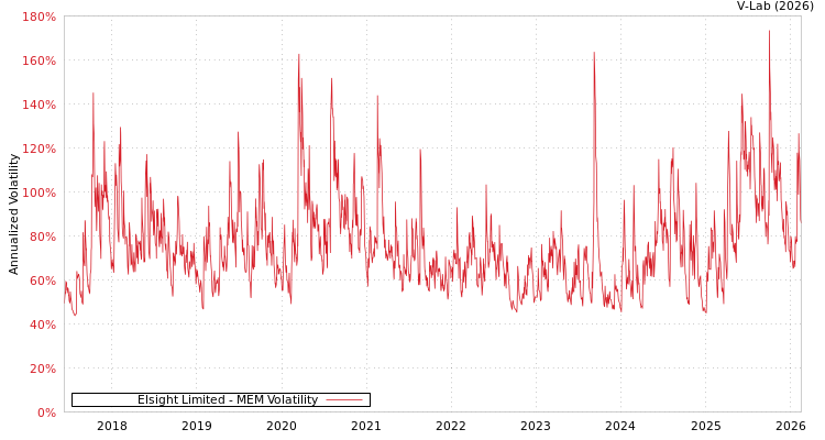 graph of Elsight Limited MEM