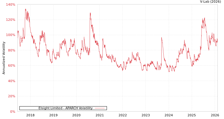 graph of Elsight Limited APARCH