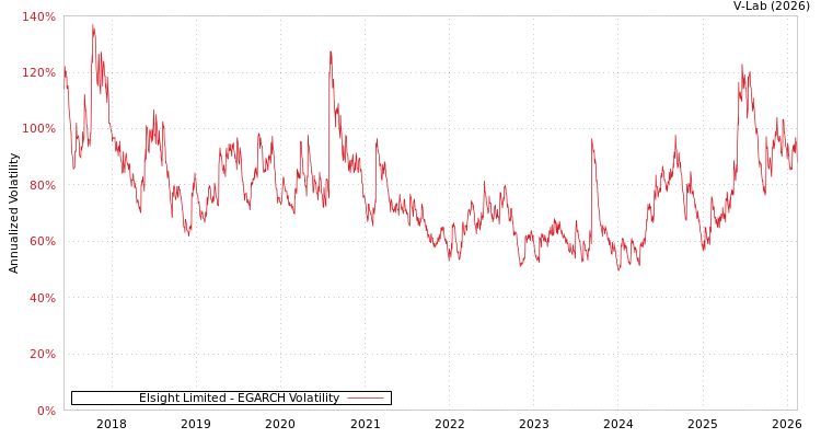 graph of Elsight Limited EGARCH