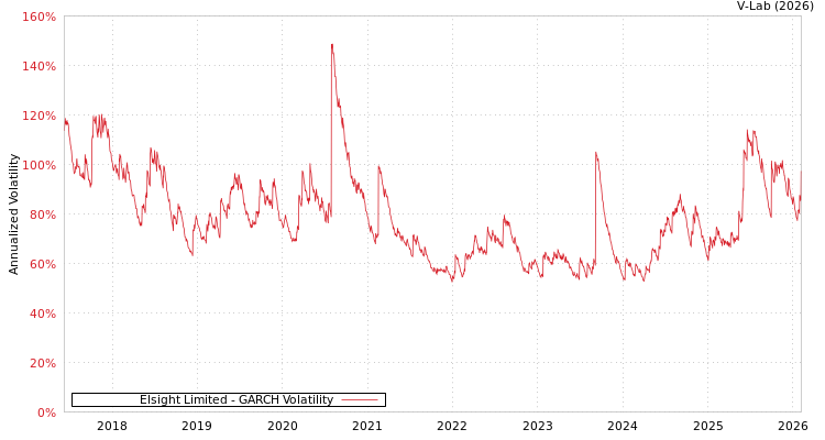 graph of Elsight Limited GARCH