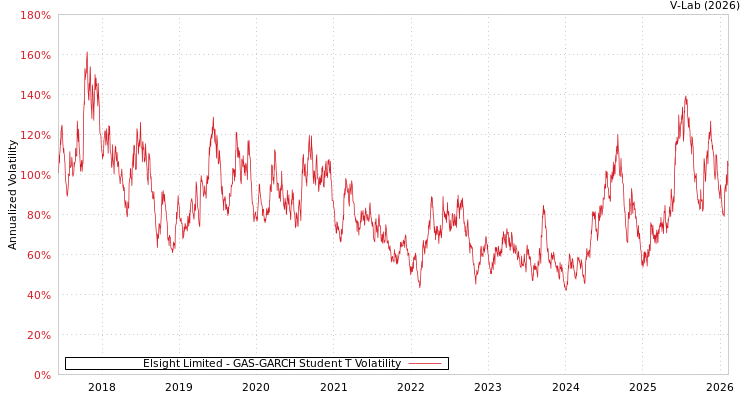 graph of Elsight Limited GAS-GARCH-T