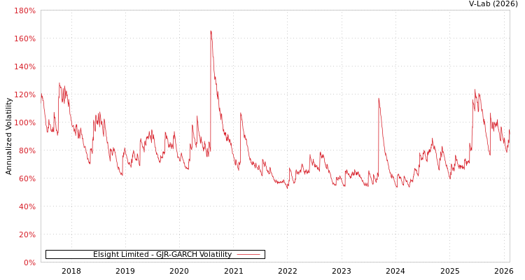 graph of Elsight Limited GJR-GARCH