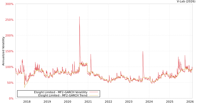 graph of Elsight Limited MF2-GARCH