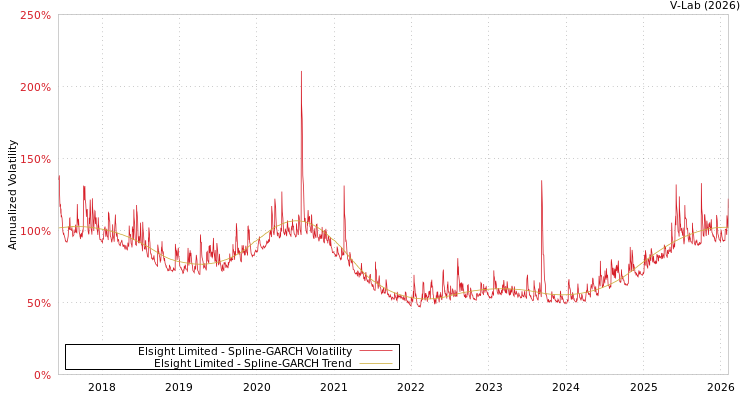 graph of Elsight Limited SGARCH