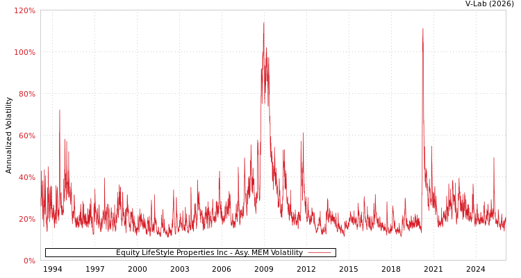 graph of Equity LifeStyle Properties Inc AMEM