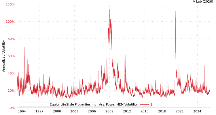 graph of Equity LifeStyle Properties Inc APMEM