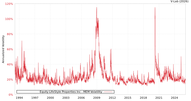 graph of Equity LifeStyle Properties Inc MEM