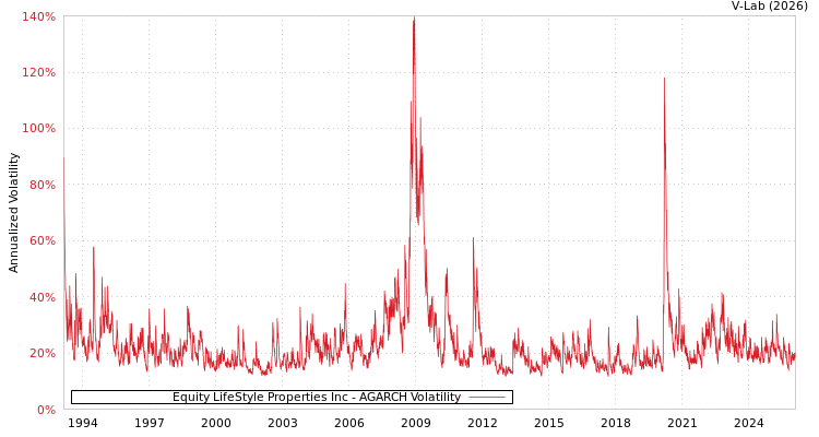 graph of Equity LifeStyle Properties Inc AGARCH