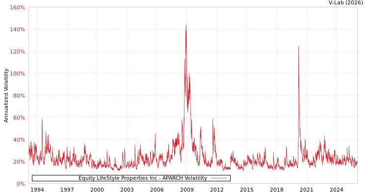 graph of Equity LifeStyle Properties Inc APARCH