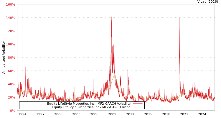 graph of Equity LifeStyle Properties Inc MF2-GARCH