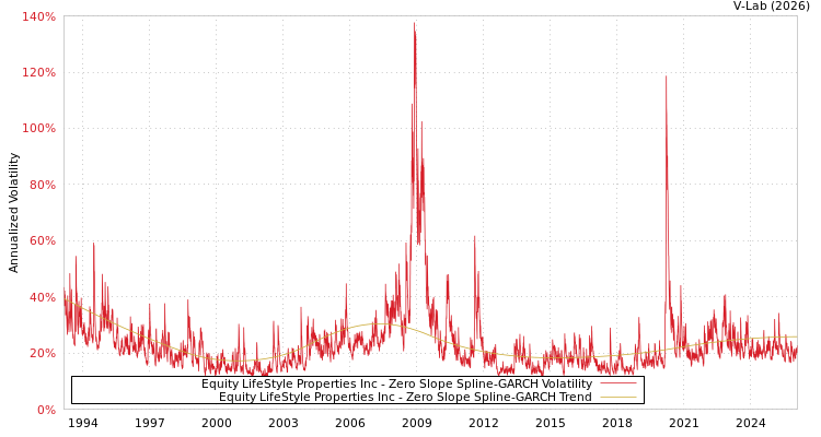 graph of Equity LifeStyle Properties Inc S0GARCH