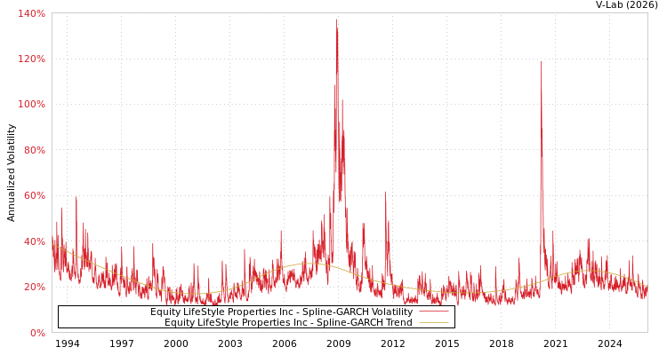 graph of Equity LifeStyle Properties Inc SGARCH
