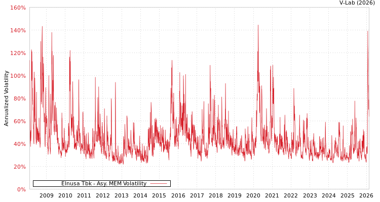 graph of Elnusa Tbk AMEM