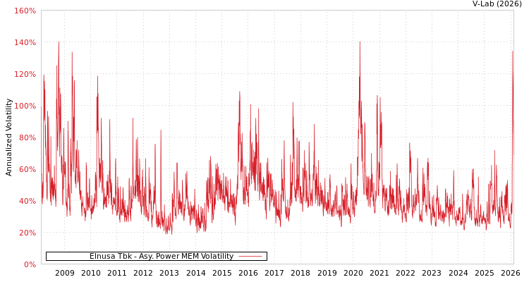 graph of Elnusa Tbk APMEM