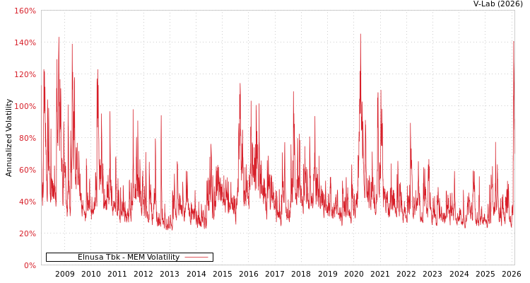 graph of Elnusa Tbk MEM