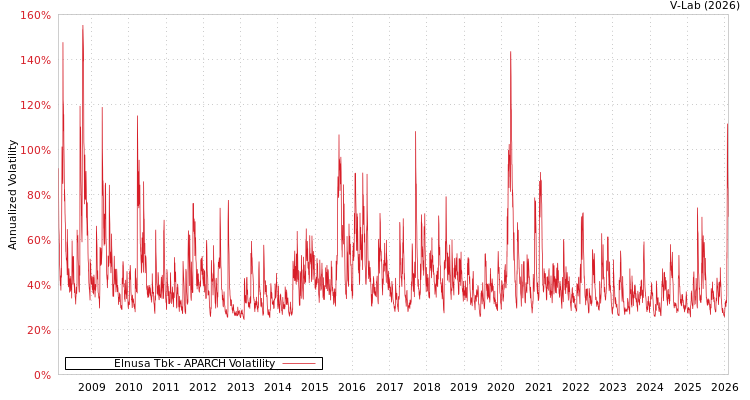 graph of Elnusa Tbk APARCH