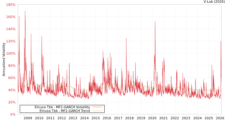 graph of Elnusa Tbk MF2-GARCH