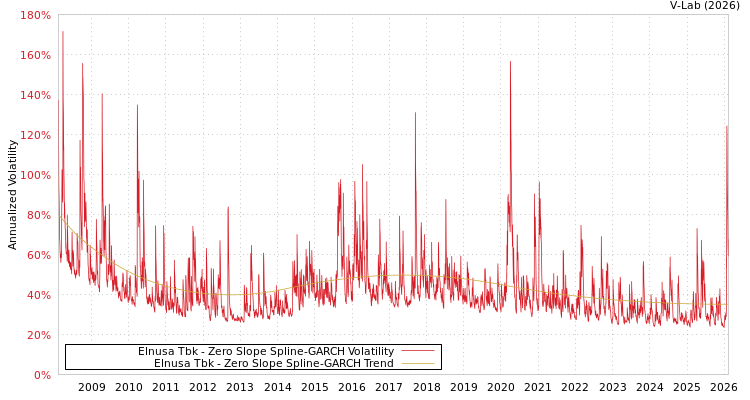 graph of Elnusa Tbk S0GARCH