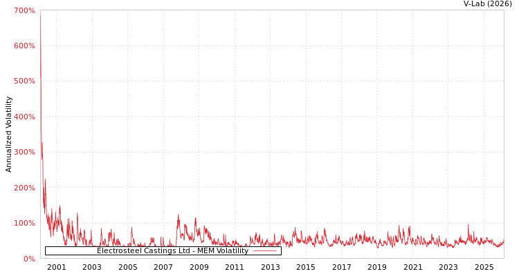 graph of Electrosteel Castings Ltd MEM