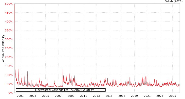 graph of Electrosteel Castings Ltd AGARCH