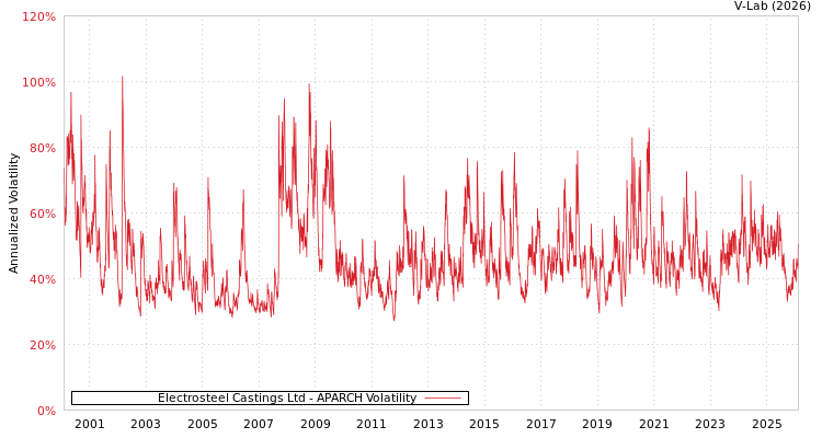 graph of Electrosteel Castings Ltd APARCH