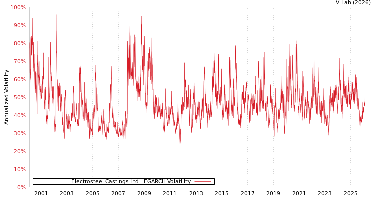 graph of Electrosteel Castings Ltd EGARCH