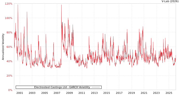 graph of Electrosteel Castings Ltd GARCH
