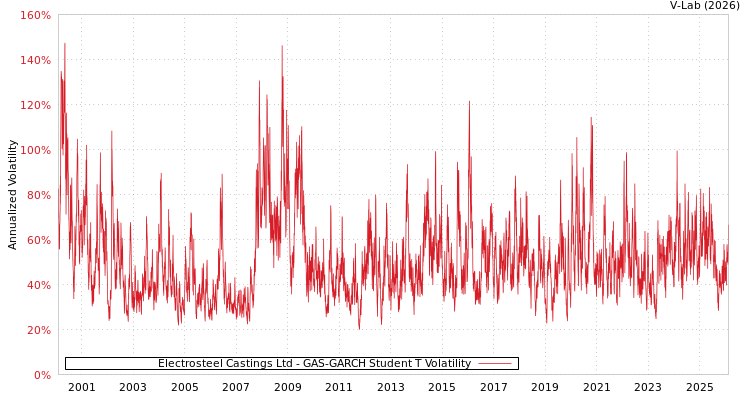 graph of Electrosteel Castings Ltd GAS-GARCH-T