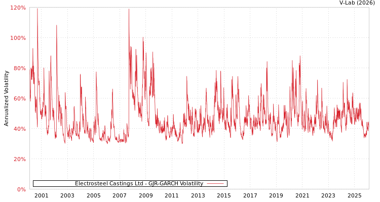graph of Electrosteel Castings Ltd GJR-GARCH
