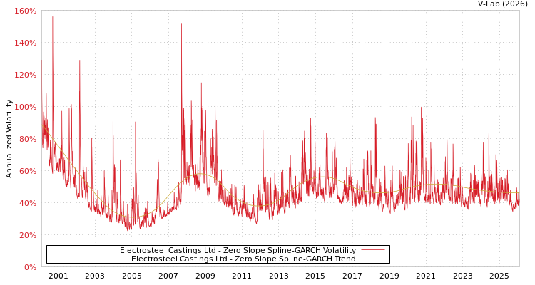 graph of Electrosteel Castings Ltd S0GARCH