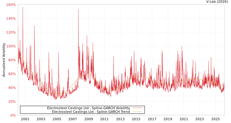 graph of Electrosteel Castings Ltd SGARCH