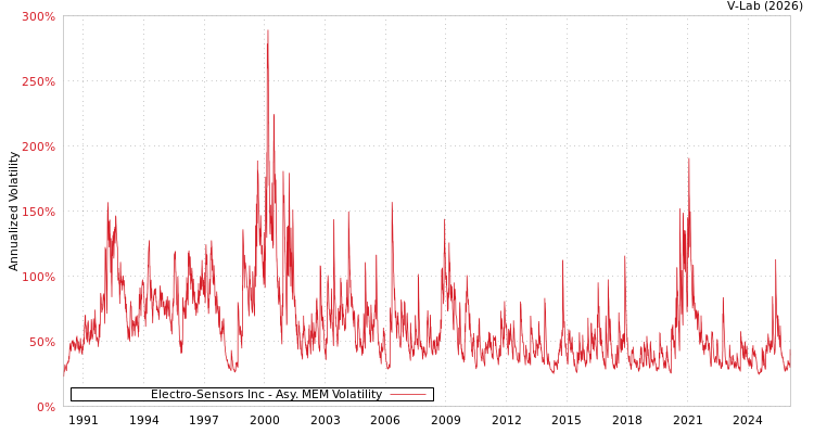 graph of Electro-Sensors Inc AMEM