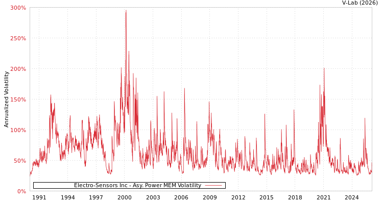 graph of Electro-Sensors Inc APMEM